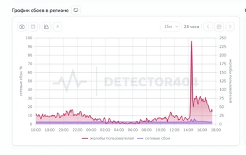 Сбой в Москве  | Источник: Downdetector