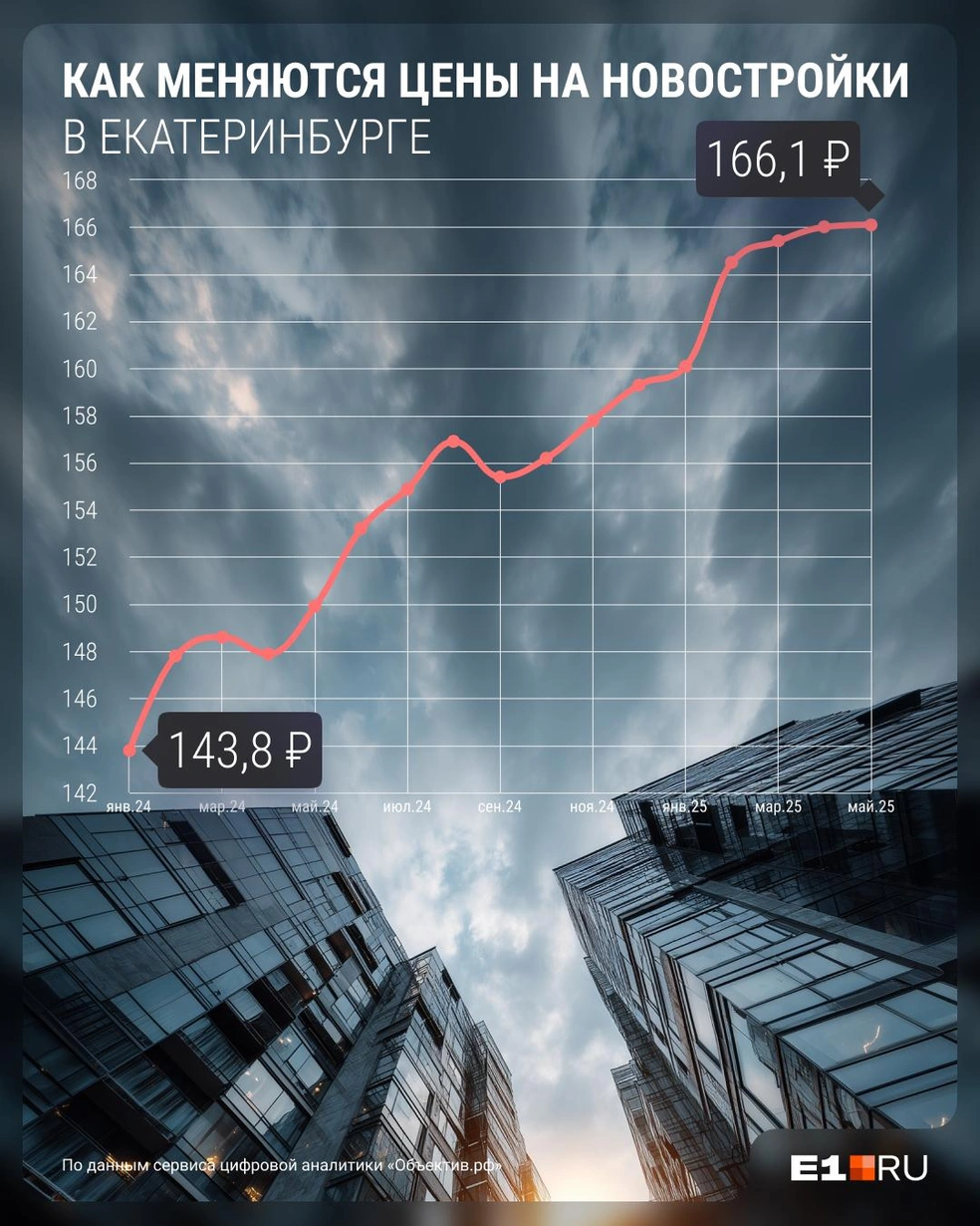 Цены на новостройки растут и ещё продолжат расти | Источник: Филипп Сапегин / E1.RU
