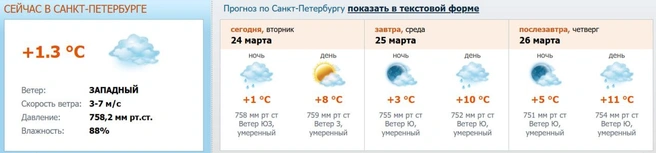 Источник: meteo.nw.ru