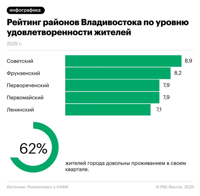 Источник: Росконгресс, НАФИ, РБК Восток
