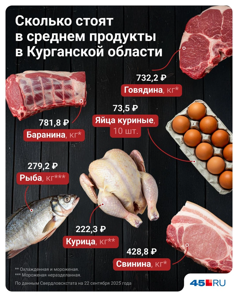 Цены на продукты в Курганской области | Источник: Евгения Бикунова / Городские медиа