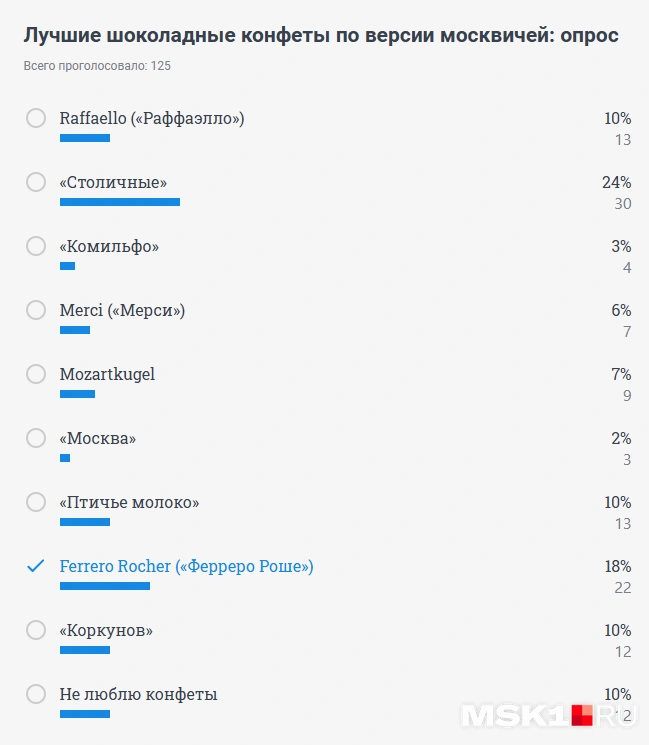 Источник: результаты опроса на сайте MSK1.RU