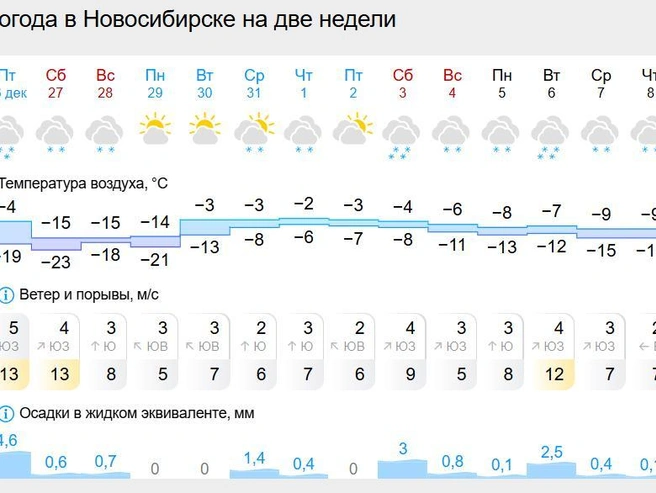 Прогноз температур на праздники | Источник: gismeteo.ru