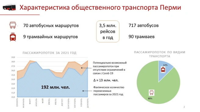 12% пассажиропотока по итогам 2021 года пришлось на городские трамваи | Источник: пресс-служба департамента транспорта администрации Перми