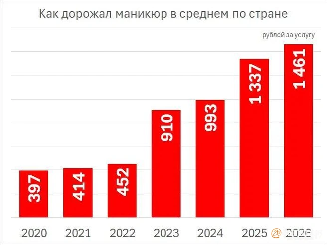 Скачок почти в два раза был после 2022 года, затем резкое подорожание зафиксировали в 2025-м | Источник: https://max.ru/bro_dengi / AZ0QDTc9ZIA
