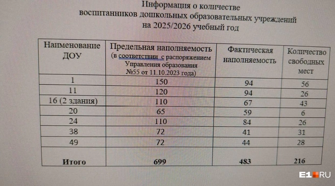 В городе четыре детских сада, где гораздо меньше детей, чем в 16-м | Источник: Анна Краснова