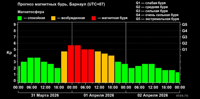 Ученые присвоили надвигающейся буре уровень G1,7 | Источник: xras.ru