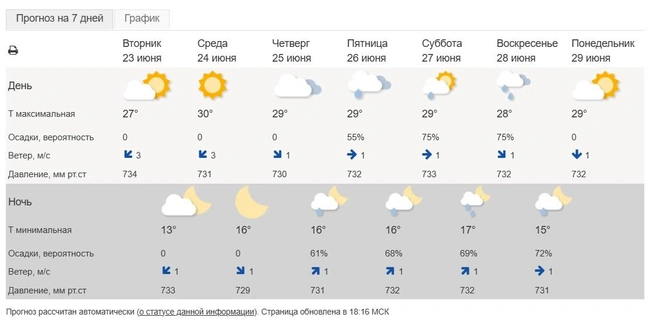 Прогноз на неделю от Росгидрометцентра | Источник: meteoinfo.ru