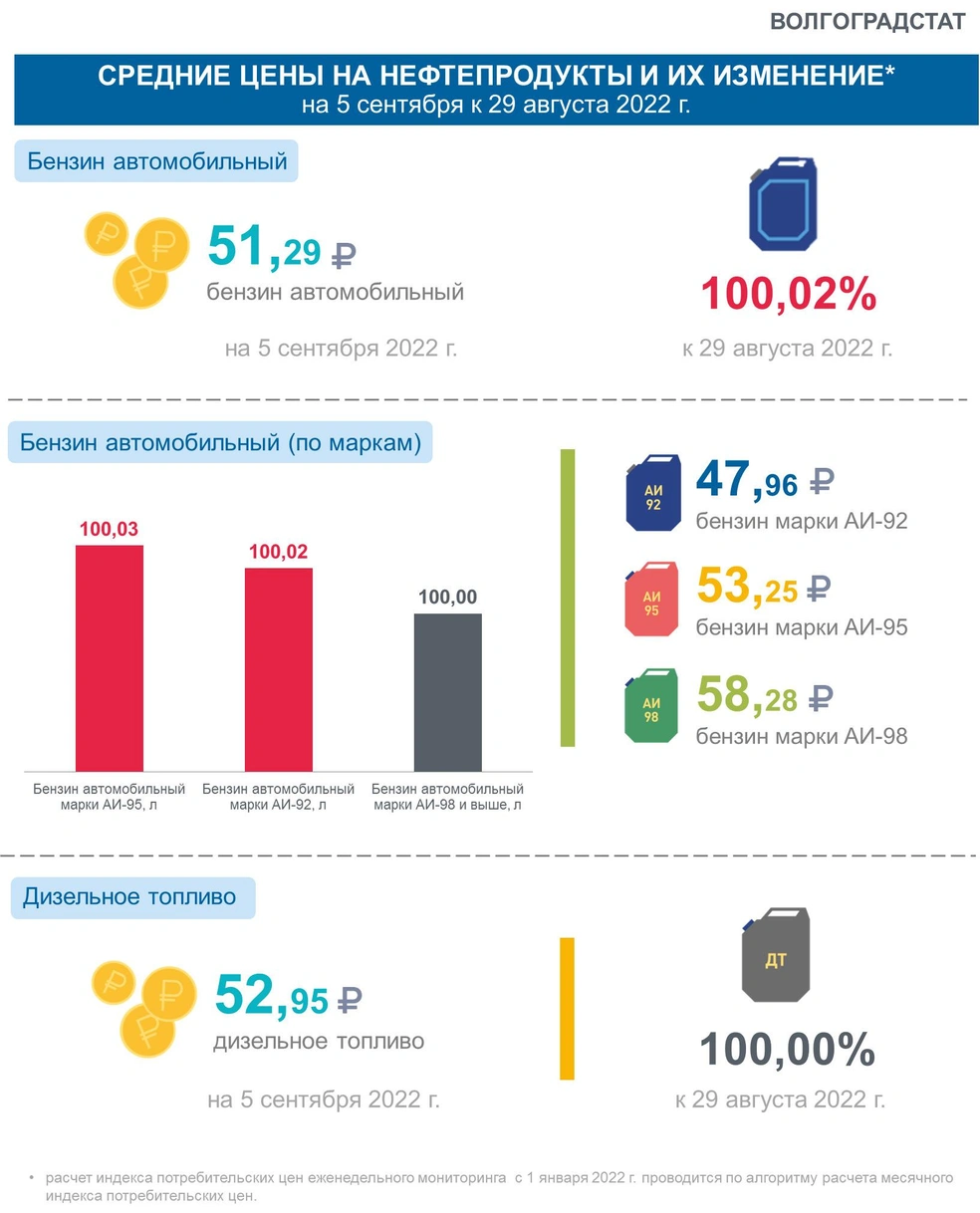 Сколько стоит бензин и ДТ в Волгограде осенью 2022 года - 16 сентября 2022  - V1.ру