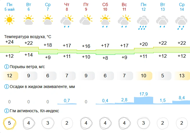Зато в День Победы дождя не прогнозируют | Источник: Gismeteo.ru