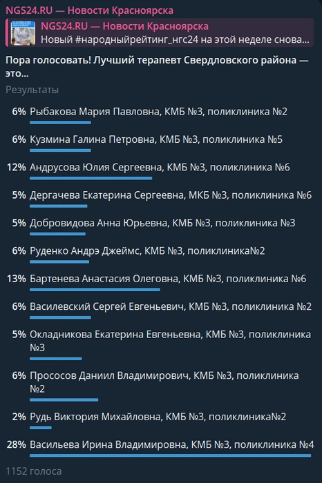 Результаты опроса «Лучший терапевт Свердловского района» | Источник: NGS24.RU&nbsp;— Новости Красноярска / Telegram