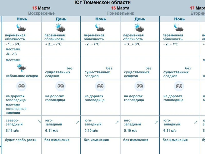 Трехдневный прогноз от метеорологической службы | Источник: Обь-Иртышское УГМС 