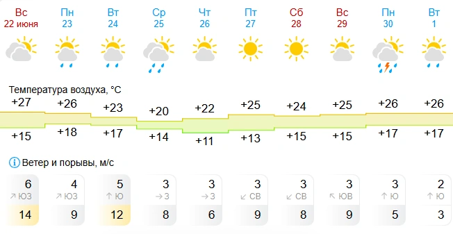 Источник: gismeteo.ru