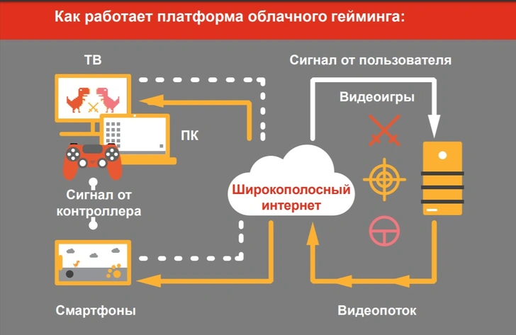 Что такое облачный гейминг и как играть в современные игры без мощного ПК или консоли