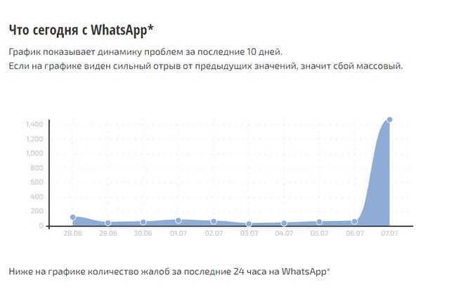 Неполадки в работе мессенджера наблюдаются несколько часов | Источник: Сбои.РФ