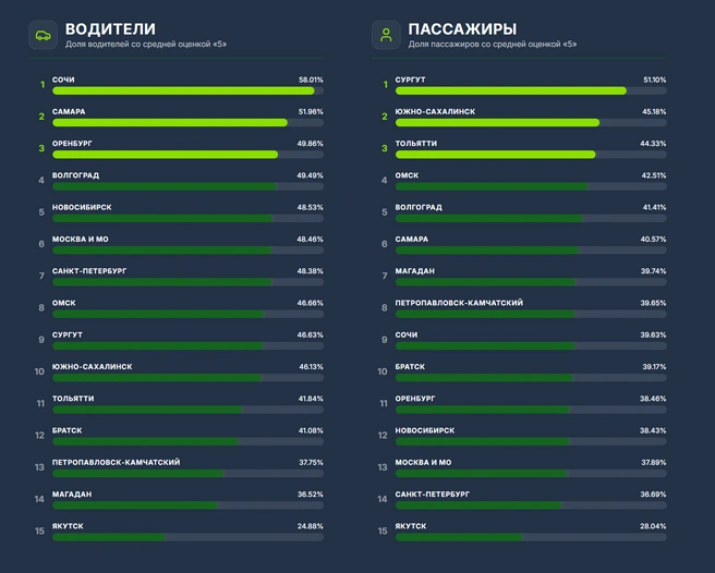 Рейтинг вежливости водителей и пассажиров  | Источник: ООО&nbsp;«ИН14»