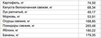 Цены на овощи и фрукты от 5 мая | Источник: Алтайкрайстат