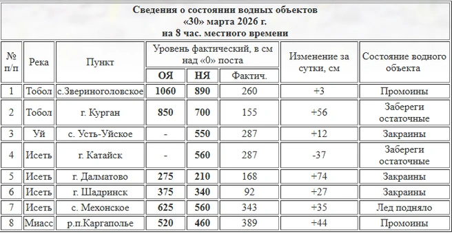 Уровни воды в реках Зауралья на 8 часов утра 30 марта  | Источник: Курганский ЦГМС
