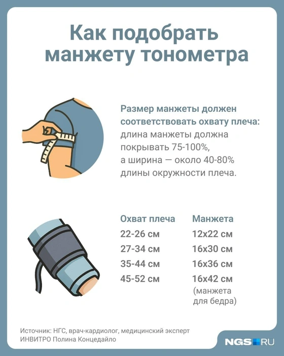 В комплекте большинства моделей приборов манжета стандартная, и если вам нужна другая, то ее придется докупать отдельно | Источник: Юрий Орлов / Городские медиа
