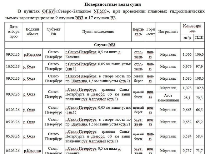 Источник: ФГБУ «Северо-Западное управление по гидрометеорологии и мониторингу окружающей среды»