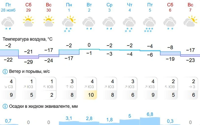 В воскресенье может похолодать до -23 градусов | Источник: Gismeteo.ru