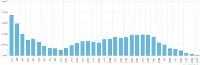 Показатели с 1990 по 2024 год | Источник: statbase.ru