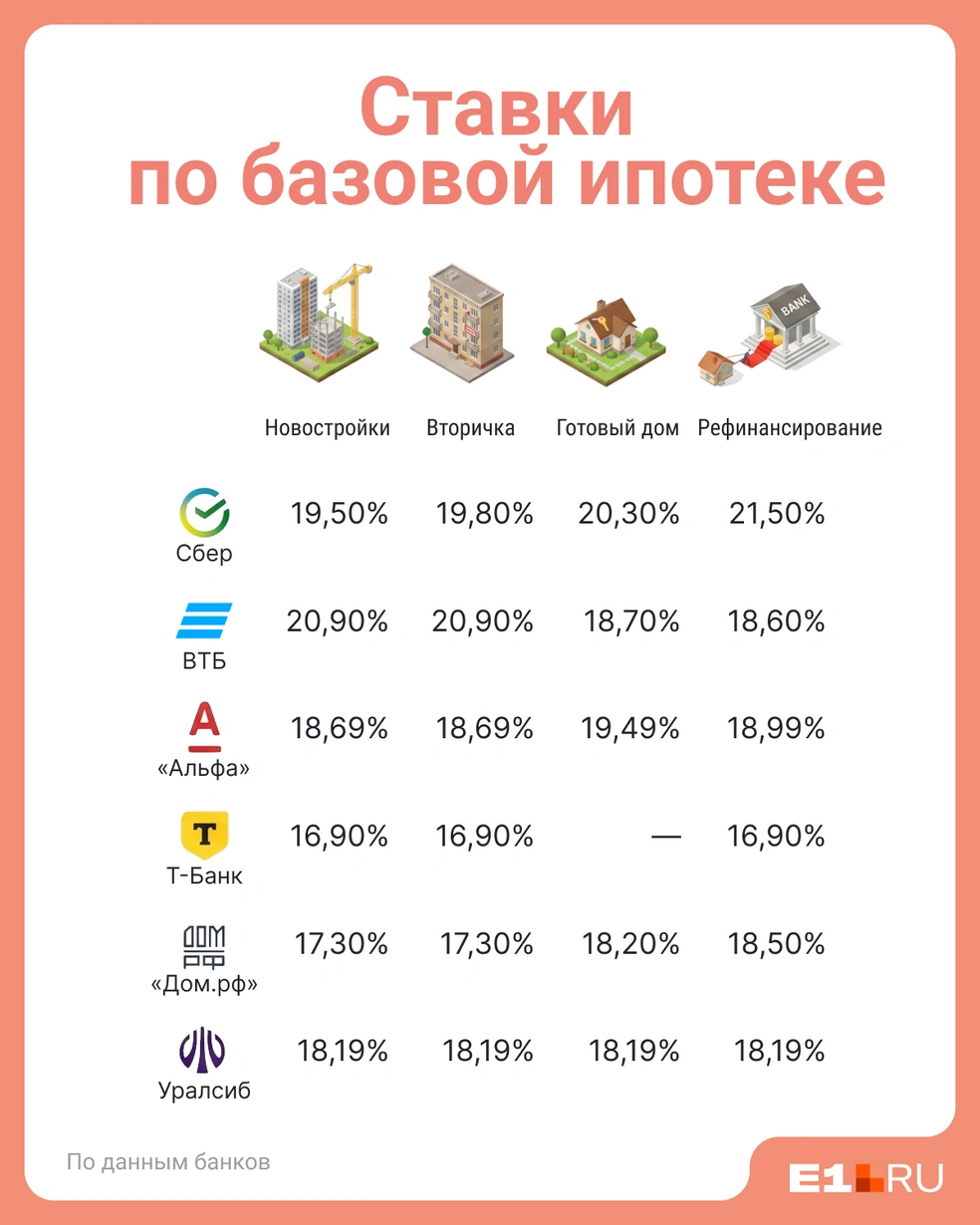 Данные с сайтов банков по состоянию на 7 мая | Источник: Юрий Орлов / Городские медиа
