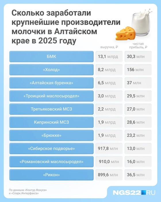 Сколько заработали крупнейшие производители молочной продукции? | Источник: Городские порталы