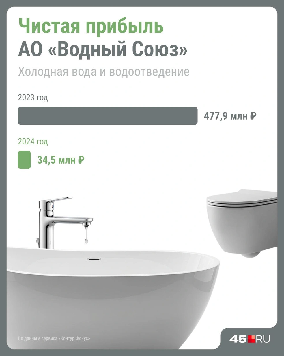 Чистая прибыль АО «Водный союз» в 2024 году значительно уменьшилась, по сравнению с 2023 годом | Источник: Юрий Скулыбердин / Городские медиа