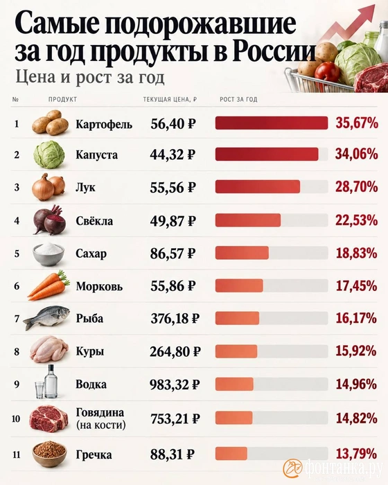 Какие продукты питания заметнее всего подорожали | Источник: Росстат, «Фонтанка.ру»