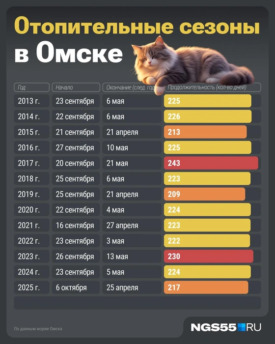 Прохладнее всего было в 2017 году | Источник: Серафима Пантыкина / Городские медиа