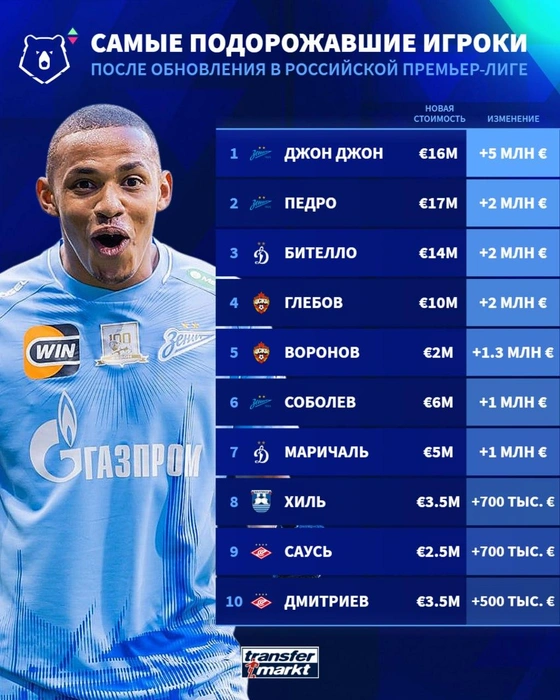 Источник: Transfermarkt 