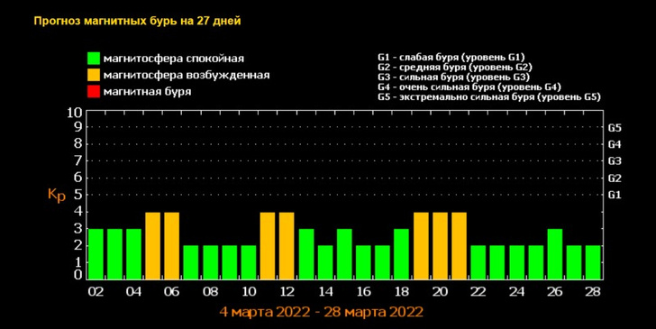 Прогноз магнитных бурь на март 2022 года