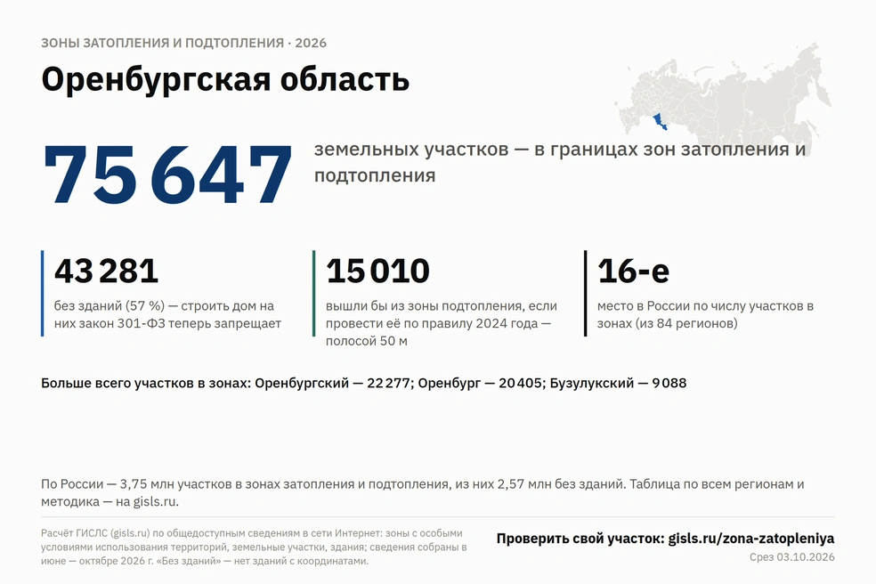 Цифры по зонам подтопления и затопления | Источник: ГИСЛС