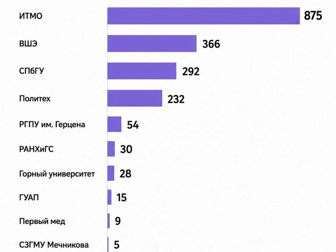 Большой набор выпускников в этом году и в Политехе и РГПУ им. Герцена | Источник: Фонтанка.ру / Chat GPT 
