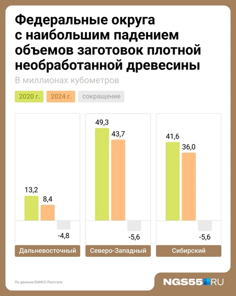 В России резко снизилась заголовка древесины. Наш лес не нужен даже Китаю