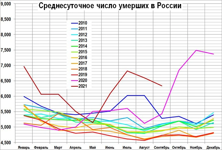 Демограф Ракша: «Ковидное лето-2021 убило больше людей, чем смертоносная жара в 2010-м»