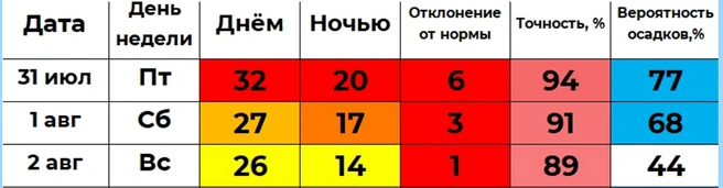 В субботу и воскресенье уже будет меньше 30 градусов | Источник: winstein.org/pogoda.html