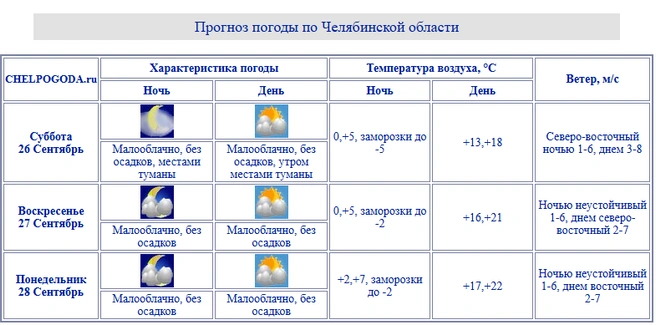 Источник: chelpogoda.ru