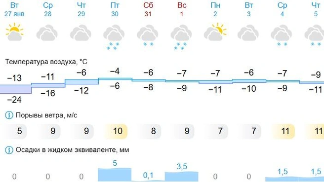 Будет прохладно, но никаких трескучих морозов | Источник: Gismeteo