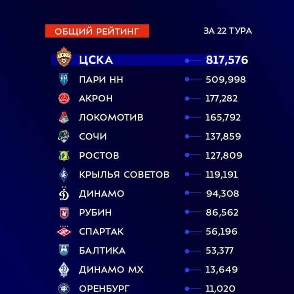 Источник: РПЛ