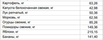 Цены на овощи и фрукты от 11 августа | Источник: Алтайкрайстат