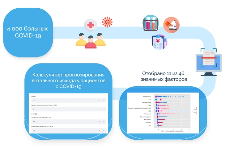 В России создан универсальный калькулятор вероятности смерти COVID-пациента