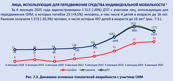 Количество аварий с электросамокатами снизилось впервые за семь лет | Источник: НЦ БДД