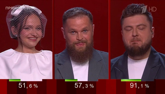 После сложения голосов зрителей и наставника | Источник: 1tv.ru