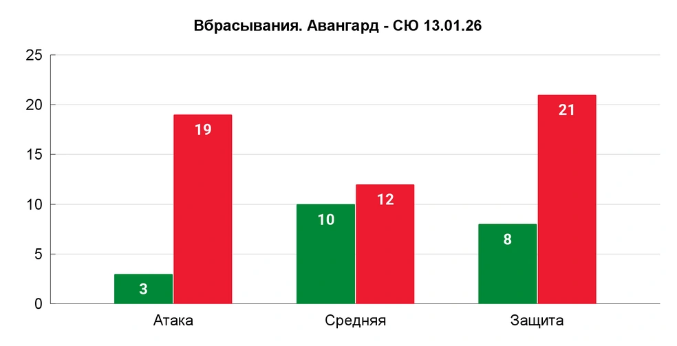 В третьем периоде — ни одного выигранного вбрасывания в атаке (0-13), за весь матч 1-15 в неравенстве, игра стала худшей в сезоне по вбрасываниям | Источник: Азамат Шавлуков