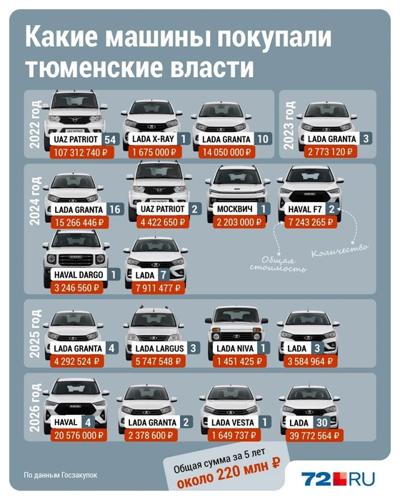 Автомобили, купленные Управделами правительства за пять лет  | Источник: Дмитрий Гладышев / 72.RU 