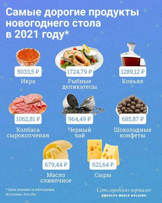 Самый богатый стол на Новый год можно узнать по этим продуктам | Источник: Инфографика: Виталий Калистратов / Сеть городских порталов