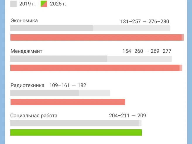 Инфографика: изменение проходных баллов в НГТУ НЭТИ | Источник: Юрий Орлов / Городские медия