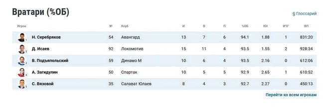 Исаев показывает отличный результат | Источник: КХЛ. Статистика